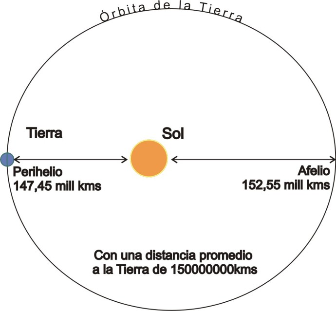 distancia perihelio